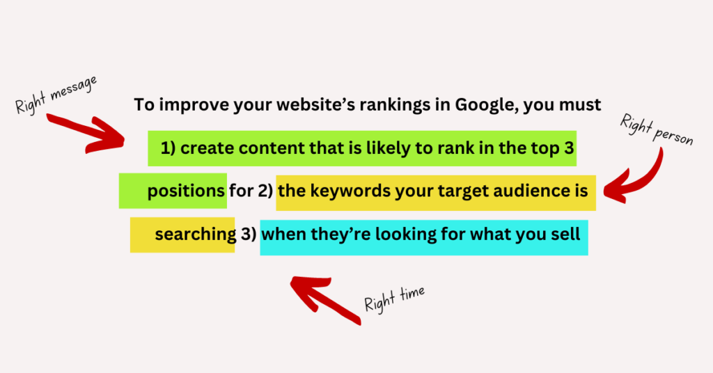 To improve your website’s rankings in Google, you must create content that is likely to rank in the top 3 positions for the keywords your target audience is searching when they’re looking for what you sell.